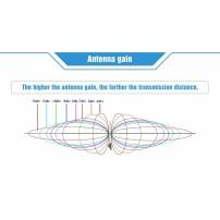 Antena Onmidireccional 868MHz Alta Ganancia 3dBi Modelo TX868-JKD-20